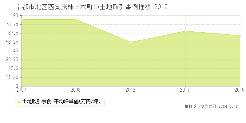 京都市北区西賀茂柿ノ木町の土地価格推移グラフ 
