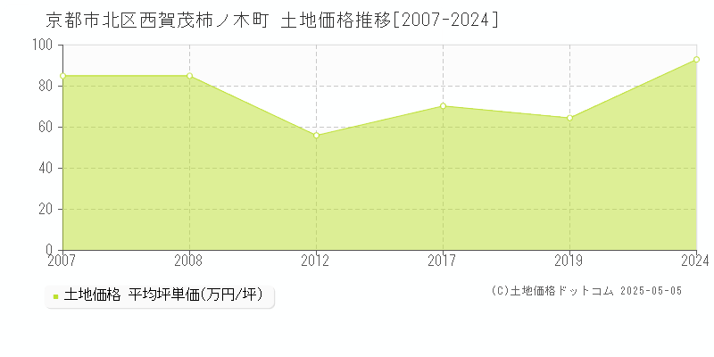 西賀茂柿ノ木町(京都市北区)の土地価格推移グラフ(坪単価)[2007-2024年]