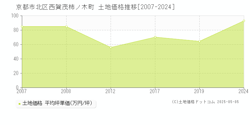 京都市北区西賀茂柿ノ木町の土地取引価格推移グラフ 