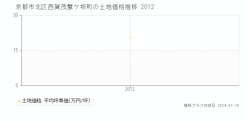 京都市北区西賀茂蟹ケ坂町の土地価格推移グラフ 