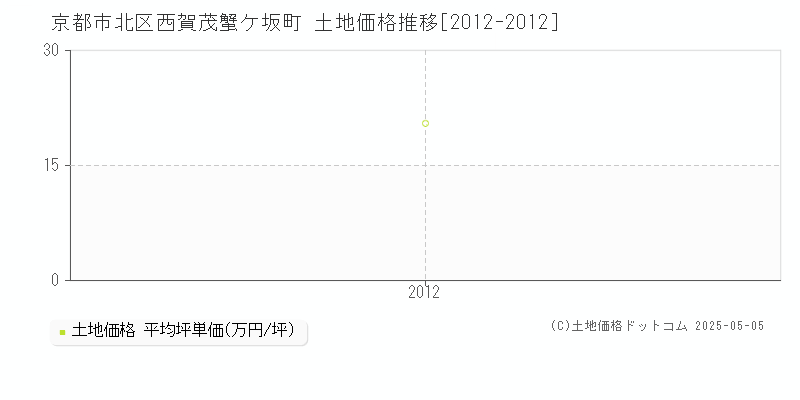 西賀茂蟹ケ坂町(京都市北区)の土地価格推移グラフ(坪単価)[2012-2012年]