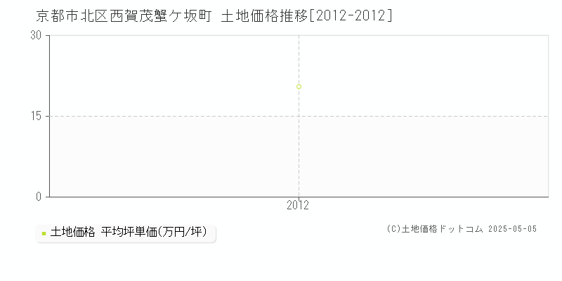 京都市北区西賀茂蟹ケ坂町の土地価格推移グラフ 