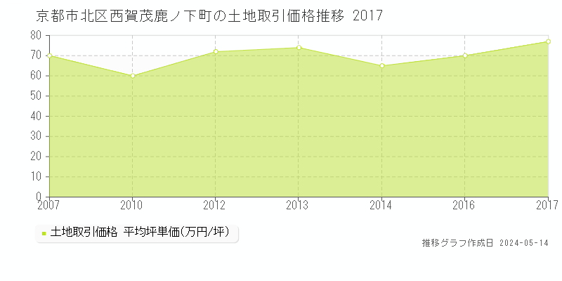 京都市北区西賀茂鹿ノ下町の土地価格推移グラフ 