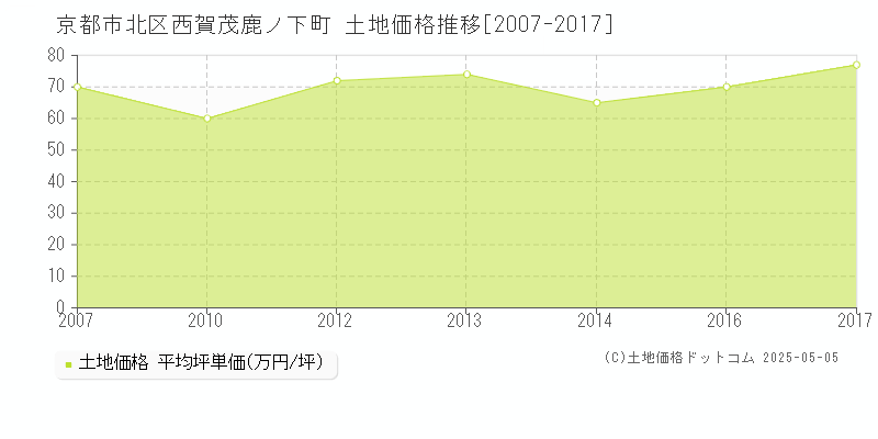 西賀茂鹿ノ下町(京都市北区)の土地価格推移グラフ(坪単価)[2007-2017年]
