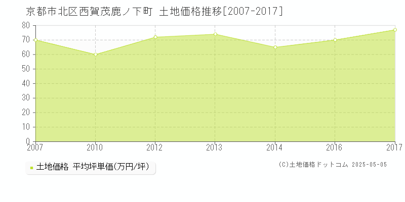 京都市北区西賀茂鹿ノ下町の土地価格推移グラフ 