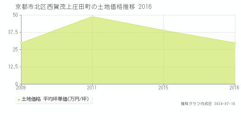京都市北区西賀茂上庄田町の土地取引価格推移グラフ 