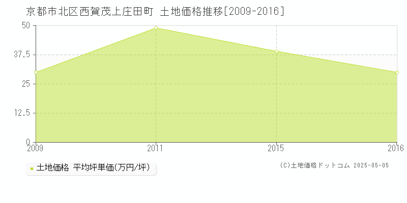 西賀茂上庄田町(京都市北区)の土地価格推移グラフ(坪単価)[2009-2016年]