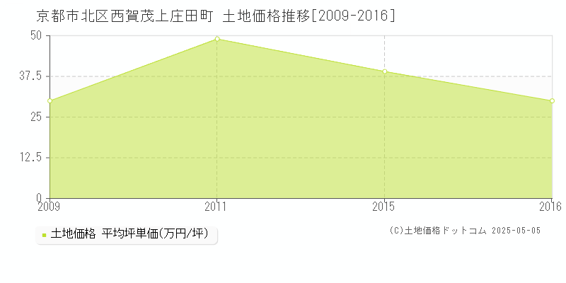 京都市北区西賀茂上庄田町の土地価格推移グラフ 