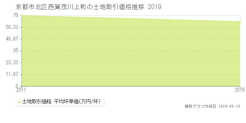 京都市北区西賀茂川上町の土地価格推移グラフ 