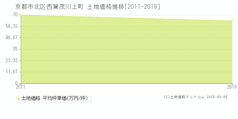 西賀茂川上町(京都市北区)の土地価格推移グラフ(坪単価)[2011-2019年]