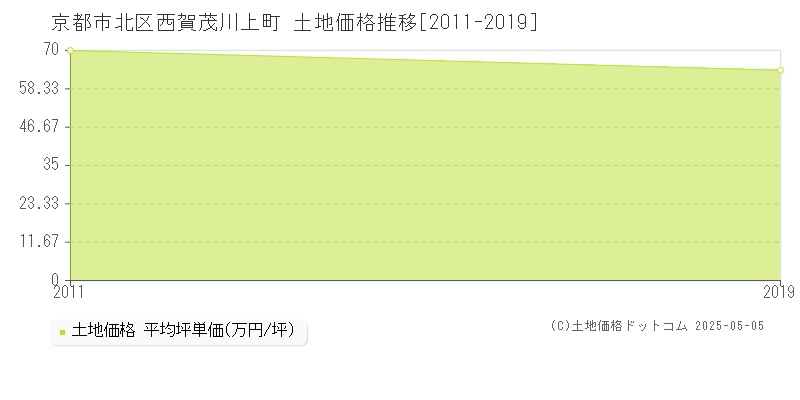 京都市北区西賀茂川上町の土地価格推移グラフ 