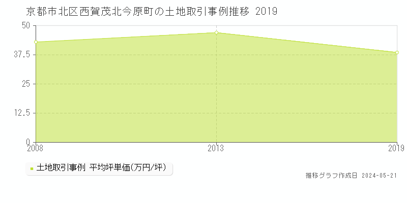 京都市北区西賀茂北今原町の土地価格推移グラフ 