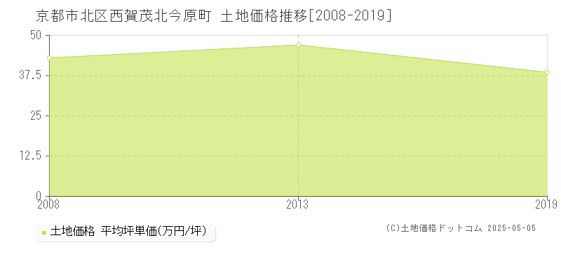 西賀茂北今原町(京都市北区)の土地価格推移グラフ(坪単価)[2008-2019年]