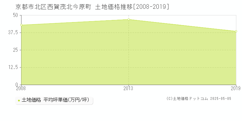 京都市北区西賀茂北今原町の土地価格推移グラフ 