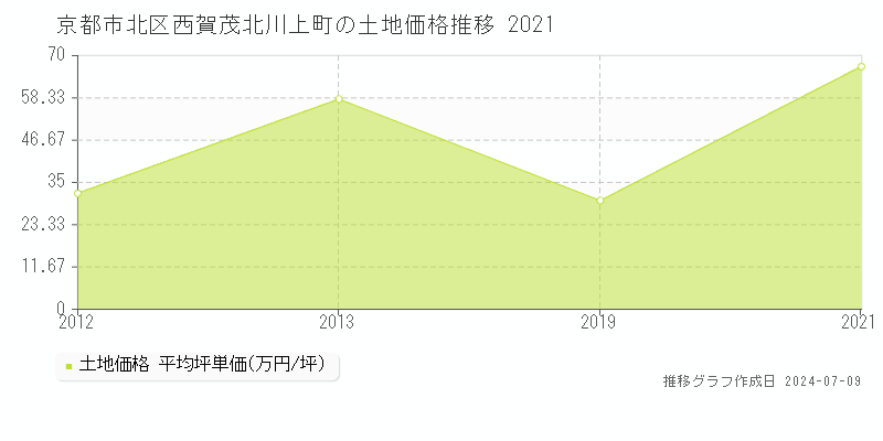 京都市北区西賀茂北川上町の土地価格推移グラフ 