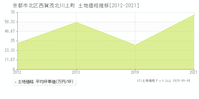 西賀茂北川上町(京都市北区)の土地価格推移グラフ(坪単価)[2012-2021年]