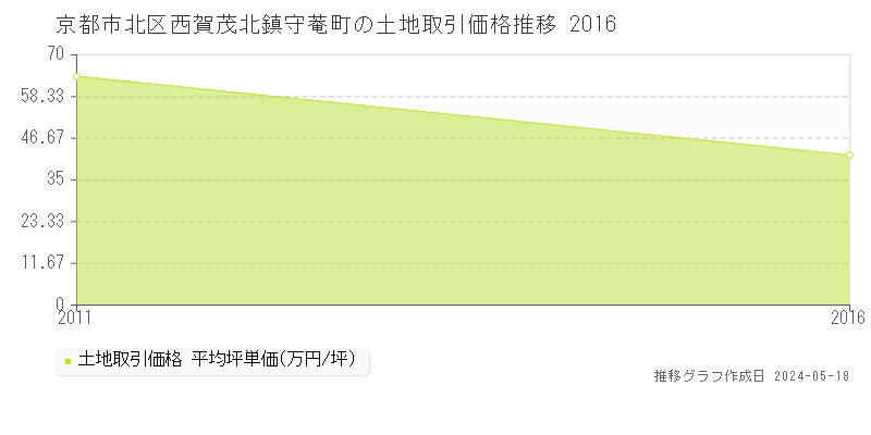 京都市北区西賀茂北鎮守菴町の土地価格推移グラフ 