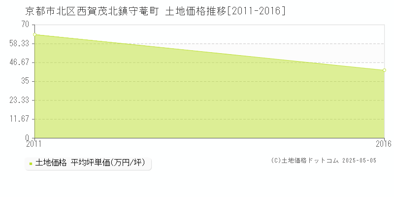 西賀茂北鎮守菴町(京都市北区)の土地価格推移グラフ(坪単価)[2011-2016年]
