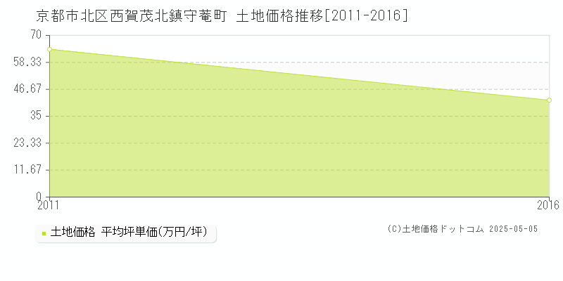 京都市北区西賀茂北鎮守菴町の土地価格推移グラフ 