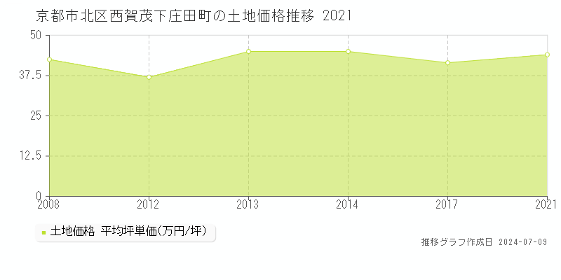 京都市北区西賀茂下庄田町の土地取引価格推移グラフ 