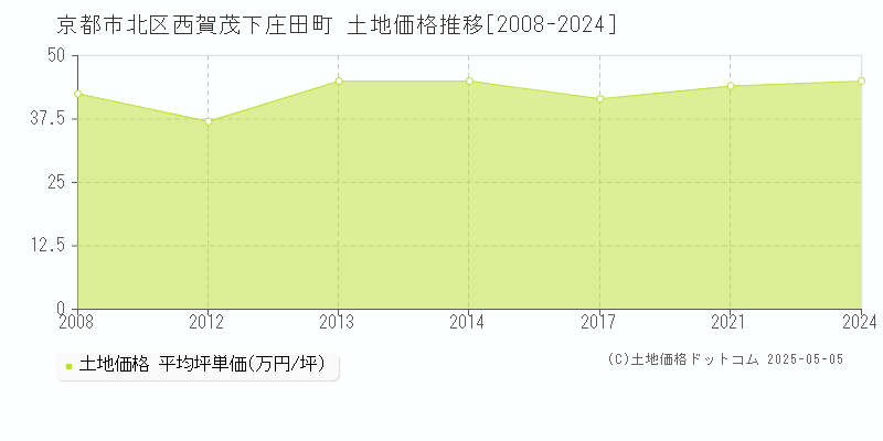 西賀茂下庄田町(京都市北区)の土地価格推移グラフ(坪単価)[2008-2024年]
