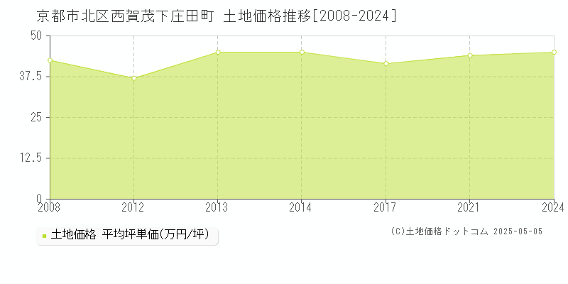 京都市北区西賀茂下庄田町の土地取引価格推移グラフ 