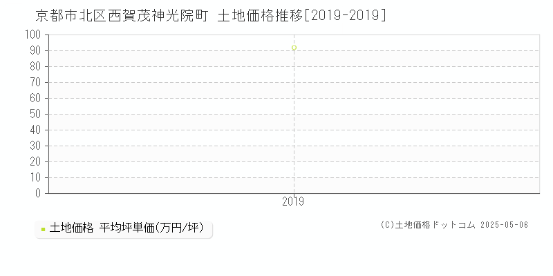 西賀茂神光院町(京都市北区)の土地価格推移グラフ(坪単価)[2019-2019年]