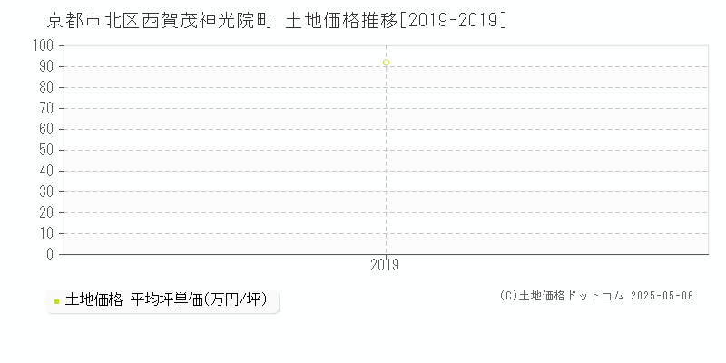 京都市北区西賀茂神光院町の土地価格推移グラフ 