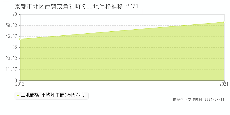 京都市北区西賀茂角社町の土地価格推移グラフ 