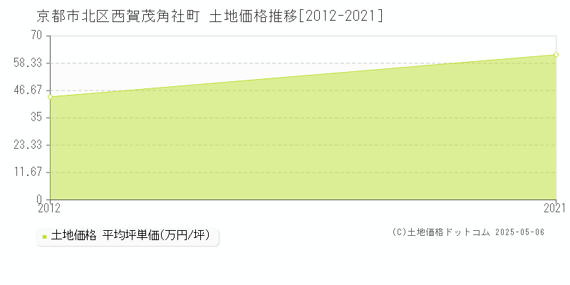 西賀茂角社町(京都市北区)の土地価格推移グラフ(坪単価)[2012-2021年]