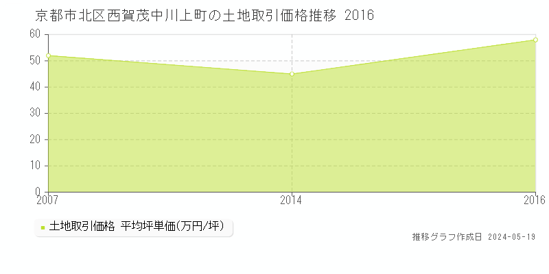 京都市北区西賀茂中川上町の土地取引価格推移グラフ 