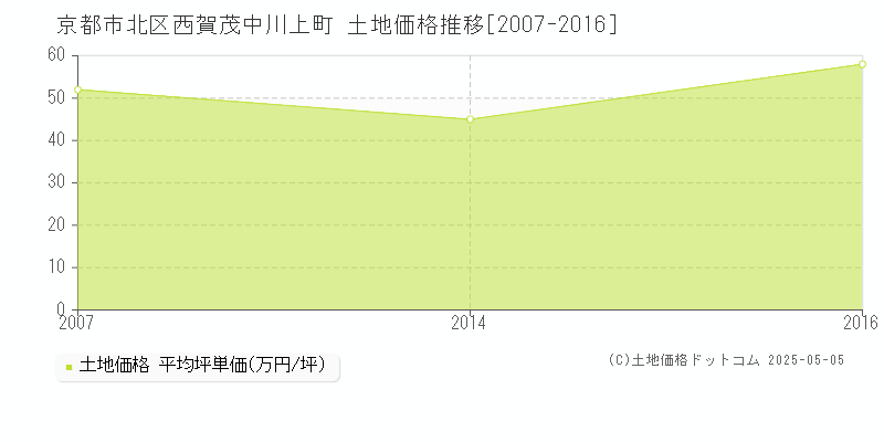 西賀茂中川上町(京都市北区)の土地価格推移グラフ(坪単価)[2007-2016年]