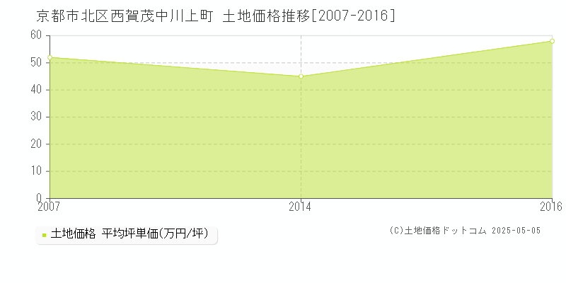 京都市北区西賀茂中川上町の土地価格推移グラフ 