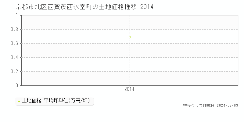 京都市北区西賀茂西氷室町の土地価格推移グラフ 