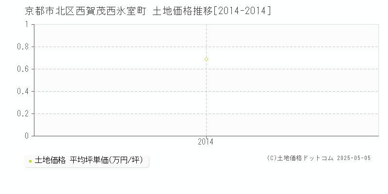 京都市北区西賀茂西氷室町の土地価格推移グラフ 