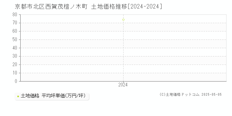 西賀茂榿ノ木町(京都市北区)の土地価格推移グラフ(坪単価)[2024-2024年]