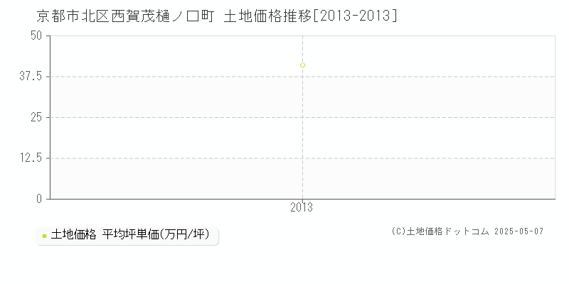 京都市北区西賀茂樋ノ口町の土地価格推移グラフ 