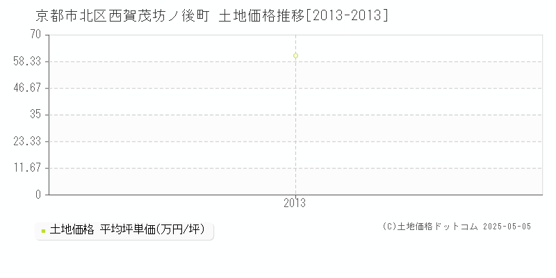 西賀茂坊ノ後町(京都市北区)の土地価格推移グラフ(坪単価)[2013-2013年]