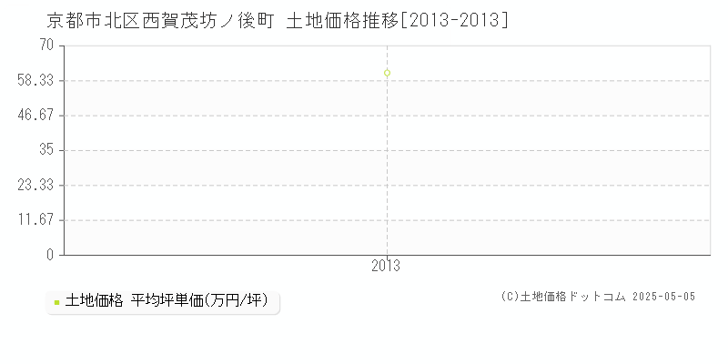 京都市北区西賀茂坊ノ後町の土地価格推移グラフ 