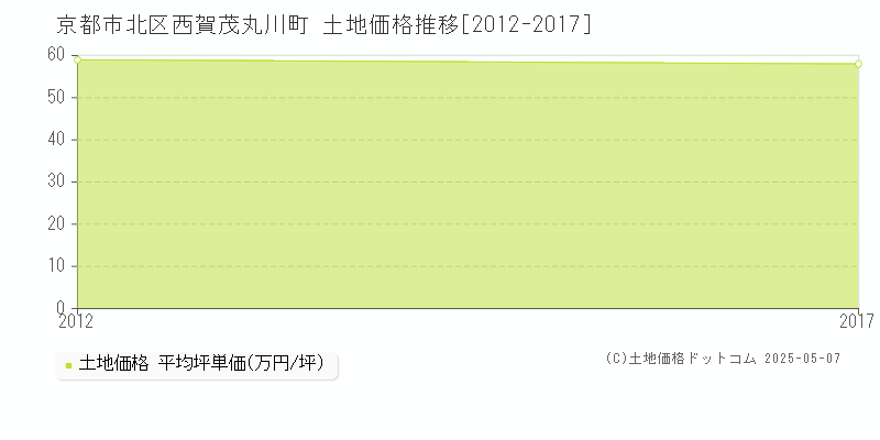 西賀茂丸川町(京都市北区)の土地価格推移グラフ(坪単価)[2012-2017年]