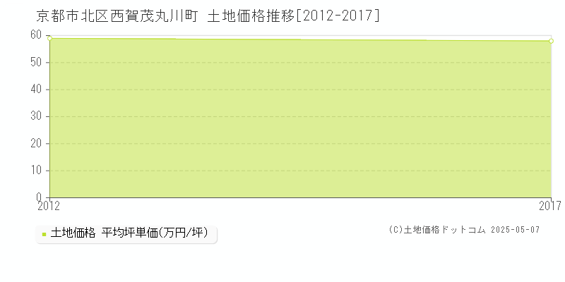 京都市北区西賀茂丸川町の土地価格推移グラフ 