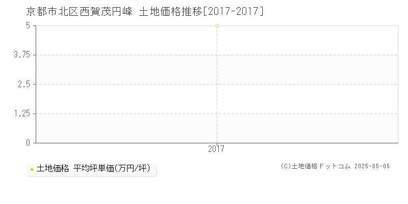 西賀茂円峰(京都市北区)の土地価格推移グラフ(坪単価)[2017-2017年]