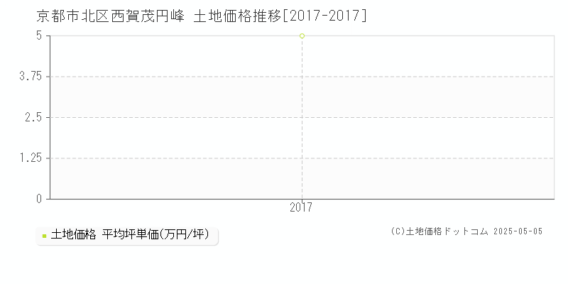 京都市北区西賀茂円峰の土地価格推移グラフ 