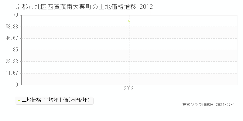 京都市北区西賀茂南大栗町の土地価格推移グラフ 