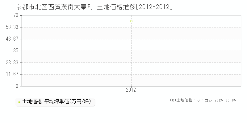 西賀茂南大栗町(京都市北区)の土地価格推移グラフ(坪単価)[2012-2012年]