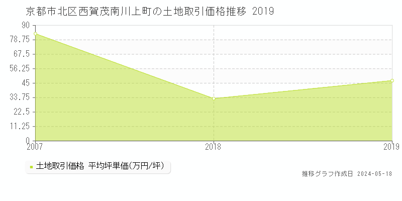 京都市北区西賀茂南川上町の土地価格推移グラフ 