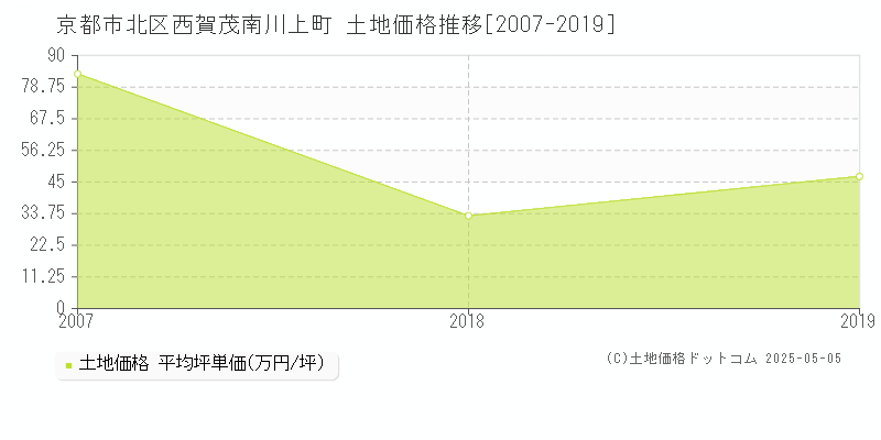 西賀茂南川上町(京都市北区)の土地価格推移グラフ(坪単価)[2007-2019年]