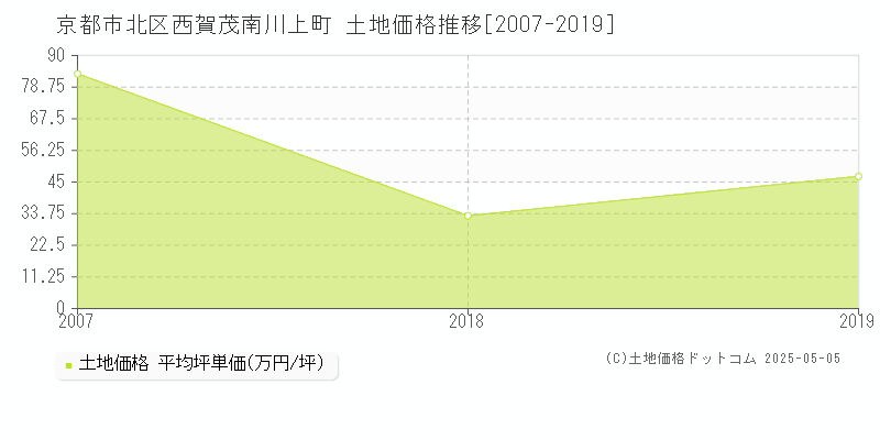 京都市北区西賀茂南川上町の土地価格推移グラフ 