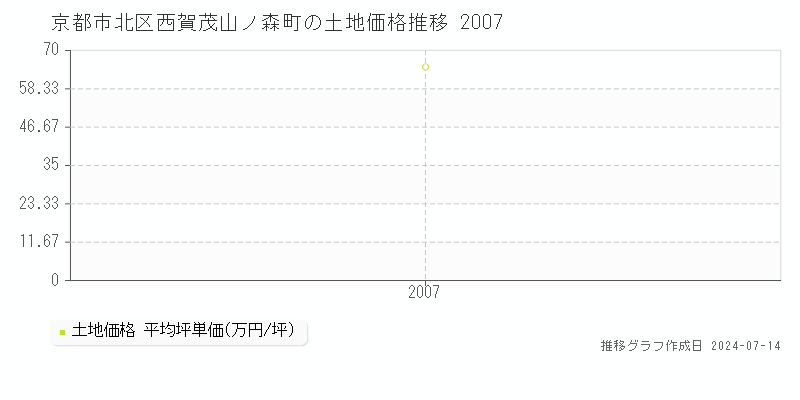京都市北区西賀茂山ノ森町の土地価格推移グラフ 