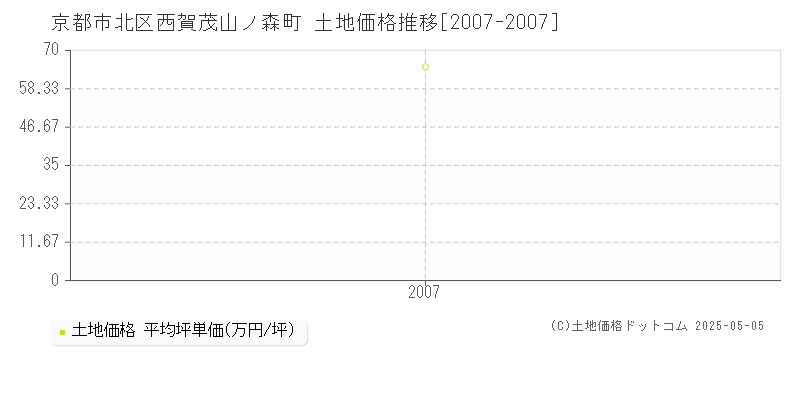 西賀茂山ノ森町(京都市北区)の土地価格推移グラフ(坪単価)[2007-2007年]